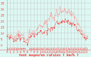 Courbe de la force du vent pour Dinard (35)