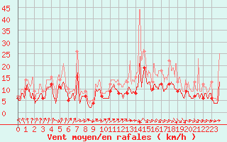Courbe de la force du vent pour Bordeaux (33)