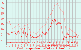 Courbe de la force du vent pour Luxeuil (70)