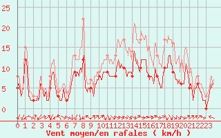 Courbe de la force du vent pour Calais / Marck (62)