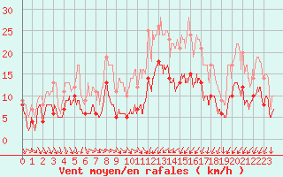 Courbe de la force du vent pour Saint-Nazaire (44)