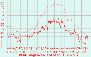 Courbe de la force du vent pour Creil (60)