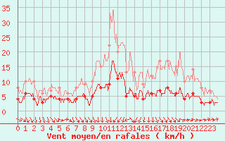 Courbe de la force du vent pour Gourdon (46)