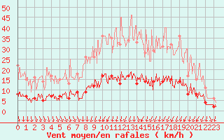 Courbe de la force du vent pour Romorantin (41)