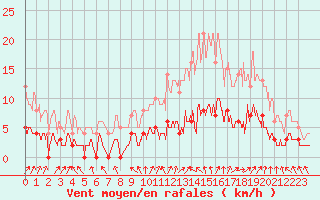 Courbe de la force du vent pour Louvign-du-Dsert (35)