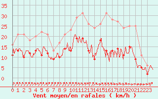 Courbe de la force du vent pour Chteauroux (36)