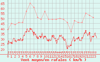 Courbe de la force du vent pour Lille (59)