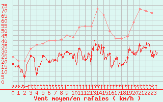 Courbe de la force du vent pour Pointe de Socoa (64)