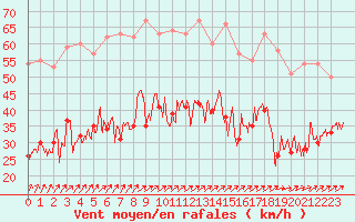 Courbe de la force du vent pour Boulogne (62)