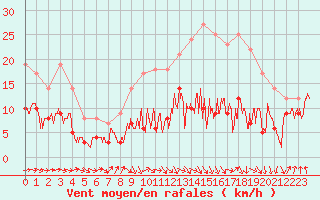 Courbe de la force du vent pour Tarbes (65)