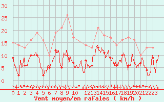 Courbe de la force du vent pour Perpignan (66)