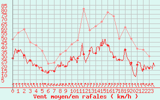 Courbe de la force du vent pour Lorient (56)