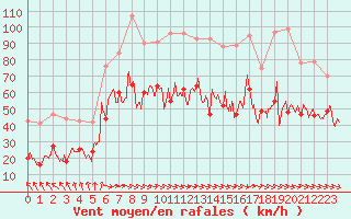 Courbe de la force du vent pour Cap Ferret (33)