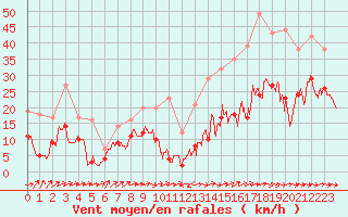 Courbe de la force du vent pour Le Luc - Cannet des Maures (83)