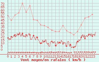 Courbe de la force du vent pour Guret Saint-Laurent (23)