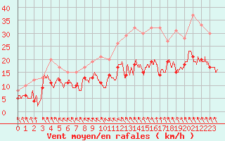 Courbe de la force du vent pour Angers-Marc (49)