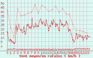 Courbe de la force du vent pour Millau - Soulobres (12)