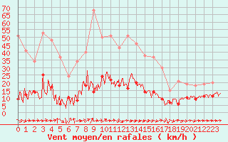 Courbe de la force du vent pour Solenzara - Base arienne (2B)