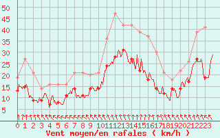 Courbe de la force du vent pour Niort (79)