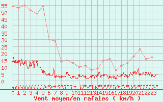 Courbe de la force du vent pour Chamonix-Mont-Blanc (74)