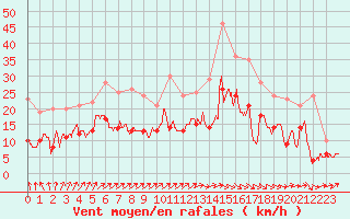 Courbe de la force du vent pour Saint-Dizier (52)