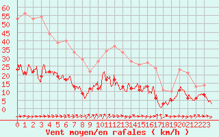 Courbe de la force du vent pour Belfort-Dorans (90)