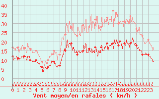 Courbe de la force du vent pour Cambrai / Epinoy (62)