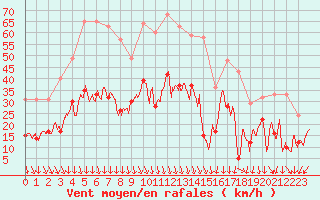 Courbe de la force du vent pour Nmes - Garons (30)