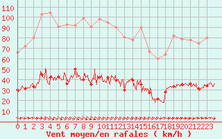 Courbe de la force du vent pour Ile d