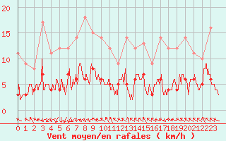 Courbe de la force du vent pour Paris - Montsouris (75)