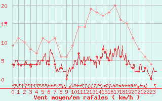 Courbe de la force du vent pour Mauriac (15)