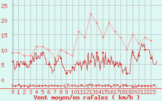 Courbe de la force du vent pour Grenoble/St-Etienne-St-Geoirs (38)