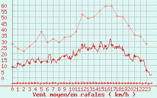 Courbe de la force du vent pour Toulon (83)