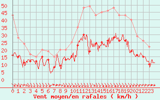 Courbe de la force du vent pour Bziers Cap d