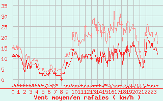 Courbe de la force du vent pour Bergerac (24)