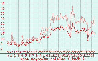 Courbe de la force du vent pour Tours (37)