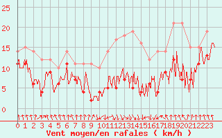 Courbe de la force du vent pour Tarbes (65)