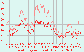 Courbe de la force du vent pour Salon-de-Provence (13)