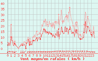 Courbe de la force du vent pour Blois (41)