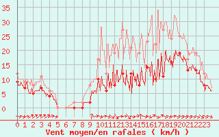 Courbe de la force du vent pour Mont-de-Marsan (40)