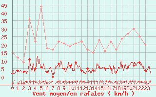 Courbe de la force du vent pour Chamonix-Mont-Blanc (74)