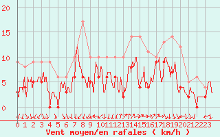 Courbe de la force du vent pour Millau - Soulobres (12)