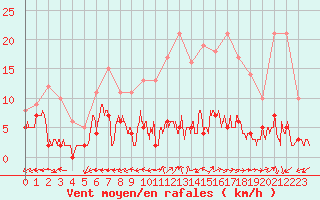 Courbe de la force du vent pour Eymoutiers (87)