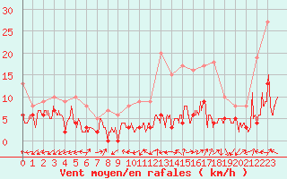 Courbe de la force du vent pour Luxeuil (70)