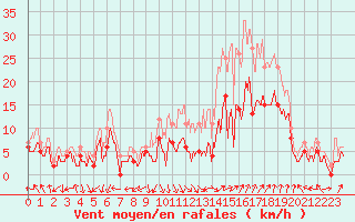 Courbe de la force du vent pour Avignon (84)