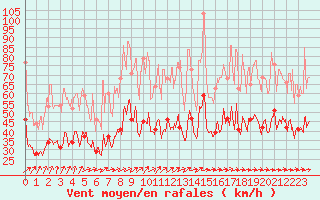 Courbe de la force du vent pour Cherbourg (50)