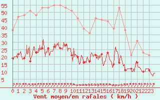 Courbe de la force du vent pour Nancy - Essey (54)