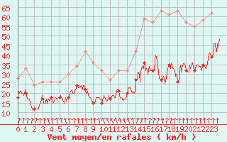 Courbe de la force du vent pour Le Bourget (93)