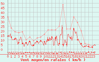 Courbe de la force du vent pour Melun (77)