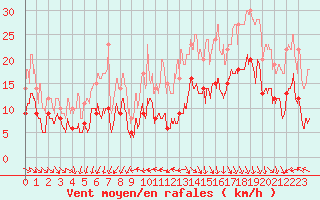 Courbe de la force du vent pour Biarritz (64)